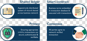 Hyperledger Fabric Blockchain For Business Edureka   Hyperledger Fabric Smart Contract  HD Png Download