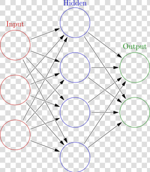 Vector Library Download Artificial Neural Network Wikipedia   Simple Neural Network  HD Png Download