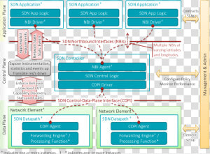 Sdn Architecture Overview Transparent   Software Defined Networking Model  HD Png Download