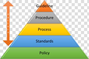 Illustration Of A Pyramid Built From Bottom Up With   Policy Standard Procedure Guideline  HD Png Download