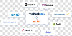 Crm And Zapier Logos Surrounded By Other App Logos   Method  HD Png Download