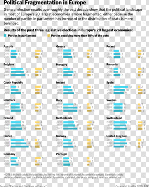 European Countries Are The Most Politically Fragmented  HD Png Download