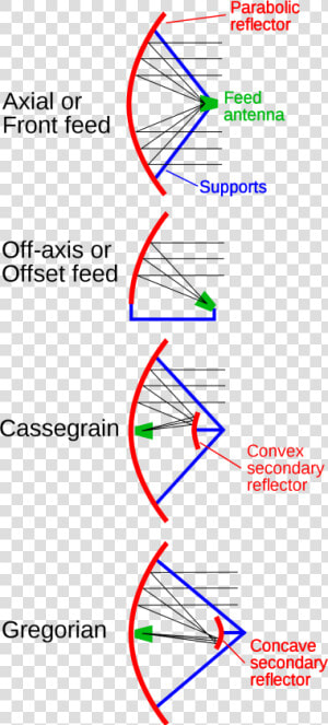 Parabolic Reflector Antenna With Offset Feed  HD Png Download