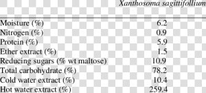 Selected Properties And Proximate Analysis Of Cocoyam   Definition Of Love  HD Png Download