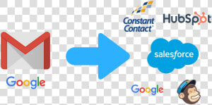 Sync Contacts To Gmail To Salesforce  Hubspot And More   Constant Contact  HD Png Download