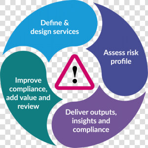 Health And Safety Services Delivery Model   Health And Safety Outsourcing  HD Png Download