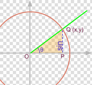 Projection Form Unit Circle Sin   Apache Beam Event Time Processing Time  HD Png Download