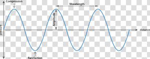 Sound Wave Graph Compression Rarefaction   Sound Waves  HD Png Download