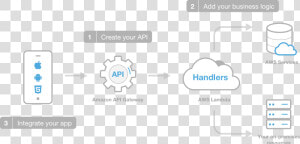 Serverless Apps Mobile Hub Enhanced Cloud Logic   Google Cloud Serverless Architecture  HD Png Download