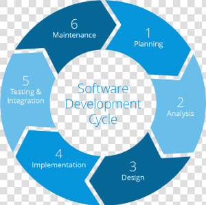 Software Development Cycle Chart   Software Development Life Cycle  HD Png Download