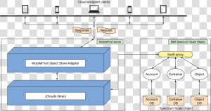 Ibm Mobile First Application Architecture  HD Png Download