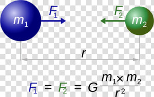 Newton  39 s Gravitational Law  HD Png Download