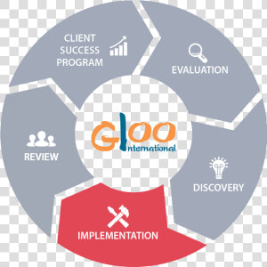 Transparent Implementation Png   Life Cycle Real Estate  Png Download