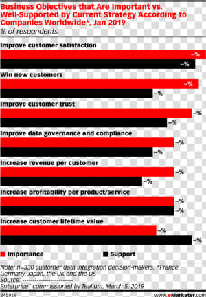 Business Objectives That Are Important Vs   Consumer Confidence 2019 Latin America  HD Png Download