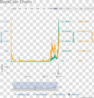 Dopecoin   Cijena Bitcoina U 2017  HD Png Download