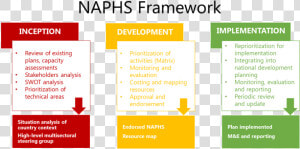 Image Of Naphs Framework Chart   Printing  HD Png Download