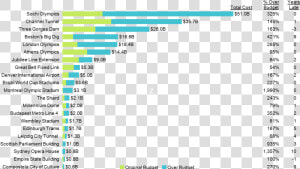 Horizontal Stacked Bar Chart Showing Large Over budget   Construction Bar Chart  HD Png Download