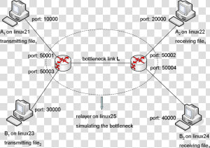 Bottleneck In Computer Networks  HD Png Download