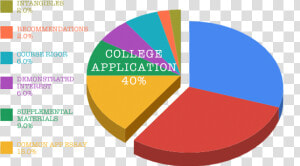 Standardized Testing Pie Chart  HD Png Download