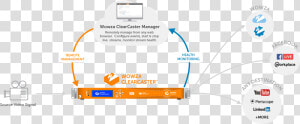 Clearcaster Pro Workflow Diagram   Trustworthy  HD Png Download