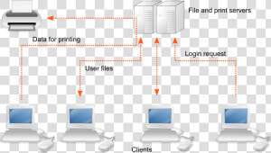 Client   Server Network Thin Client Network Peertopeer   Diagram Of Switch In Networking  HD Png Download