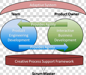 Adaptive Systems Scrum Agile   Parallel  HD Png Download