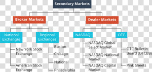 Secondary Markets Are Separated Into 2 Sections  Broker  HD Png Download