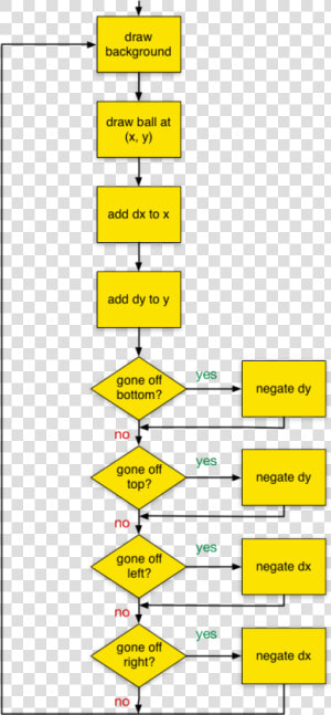 Flow Chart For A Bouncing Ball   Algorithm For Bouncing Ball In Computer Graphics  HD Png Download