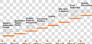 Timeline   Timeline Of Project Coding  HD Png Download