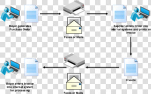Manual Edi Document Exchange   Electronic Data Interchange Process  HD Png Download