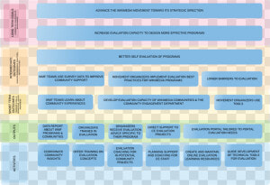 Learning And Evaluation Logic Model   Logical Model For Evaluation  HD Png Download