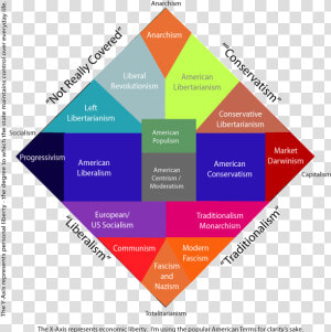 Venn Diagram Of Capitalism And Communism Unique Capitalism   Nolan Chart Test  HD Png Download