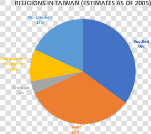 Percentage Of Religions In Taiwan  HD Png Download