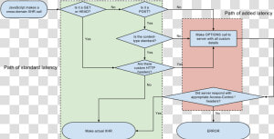 Penetration Testing Flow Chart  HD Png Download