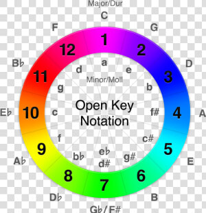 Open Key Notation   Circle  HD Png Download