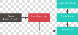 Currently Active Leaf Route   Diagram Of Ember Components  HD Png Download