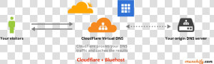 Cloudflare And Bluehost Setup Issue   Cloudflare Ddos  HD Png Download