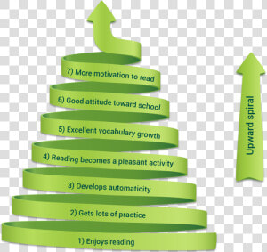 Upward Spiral Infographic Dipicting The Positive Matthew   Spiral Progression Approach In Teaching Math  HD Png Download