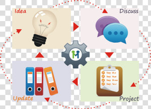 Cmmi Continuous Improvement Cycle   Continuous Improvement Ideas  HD Png Download