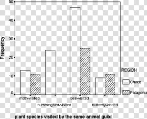 Frequency Of Species Histogram  HD Png Download