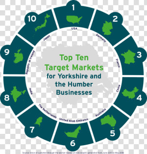 Top Ten Target Markets For Yorkshire And The Humber   Plan Do Check Act Iso 27001  HD Png Download