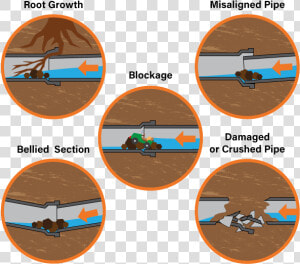 Atlanta Sewer Scope Camera Inspection Issues   Sewer Scope  HD Png Download