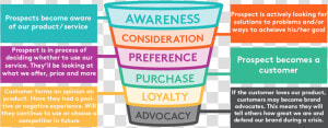 Lead Nurturing Funnel  HD Png Download