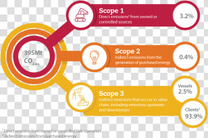 Scope 3 Carbon Footprint  HD Png Download