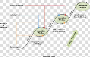 S curves For Products   S Curves Of Innovation  HD Png Download