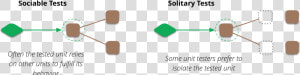 Solitary Vs Sociable   Stub Vs Mock  HD Png Download