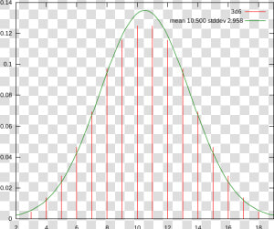 Intelligence Quotient Bell Curve   Plot  HD Png Download