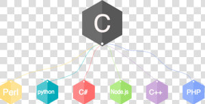 C Programming Language Logo  HD Png Download