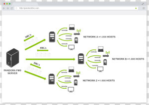 Unified Network Monitoring Picture Pandora Fms   La Monitorización De Red  HD Png Download