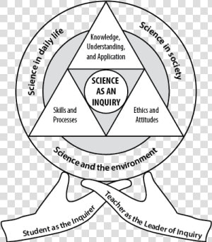 Singapore Science Curriculum Framework   Circle  HD Png Download